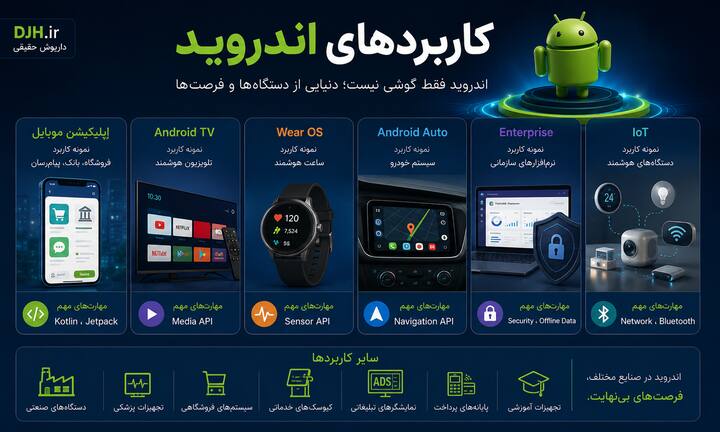 کاربردهای اندروید در اپلیکیشن موبایل، Android TV، Wear OS، Android Auto، اینترنت اشیا، نرمافزارهای سازمانی و مهارتهای توسعه با Kotlin و Jetpack. نمایی آموزشی از اکوسیستم اندروید و حوزههای توسعه شامل موبایل، تلویزیون هوشمند، ساعت هوشمند، خودرو، IoT و سامانههای سازمانی با فناوریهای کلیدی اندروید.