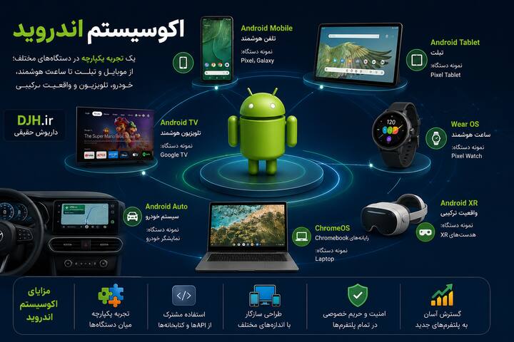 اکوسیستم اندروید شامل Android Mobile، Tablet، Wear OS، Android TV، Android Auto، Android XR و ChromeOS برای توسعه چندسکویی و رابط کاربری تطبیقی. نمایی آموزشی از پلتفرمهای اکوسیستم اندروید، ارتباط میان دستگاههای هوشمند، Android Jetpack، طراحی Responsive و توسعه برنامههای مقیاسپذیر برای محصولات گوگل.