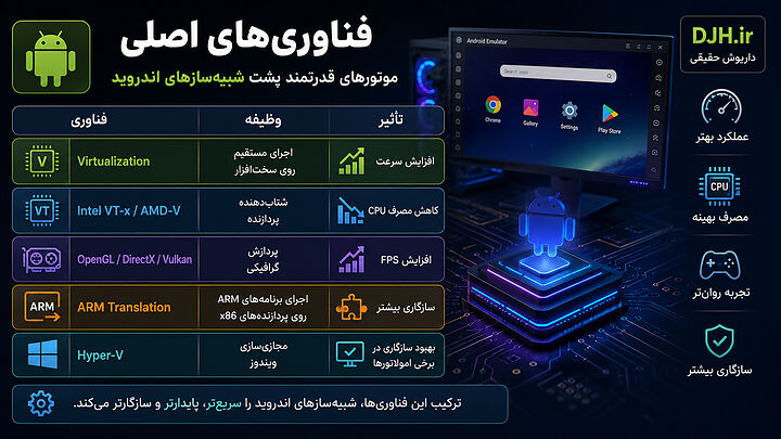 اینفوگرافیک فناوریهای اصلی شبیهساز اندروید شامل Virtualization، Intel VT-x، AMD-V، OpenGL، DirectX، Vulkan، ARM Translation و Hyper-V برای افزایش کارایی ویندوز. مروری بر فناوریهای کلیدی Android Emulator و نقش Virtualization، Hyper-V، Vulkan، ARM Translation و شتابدهندههای پردازنده در بهینهسازی عملکرد و سازگاری.