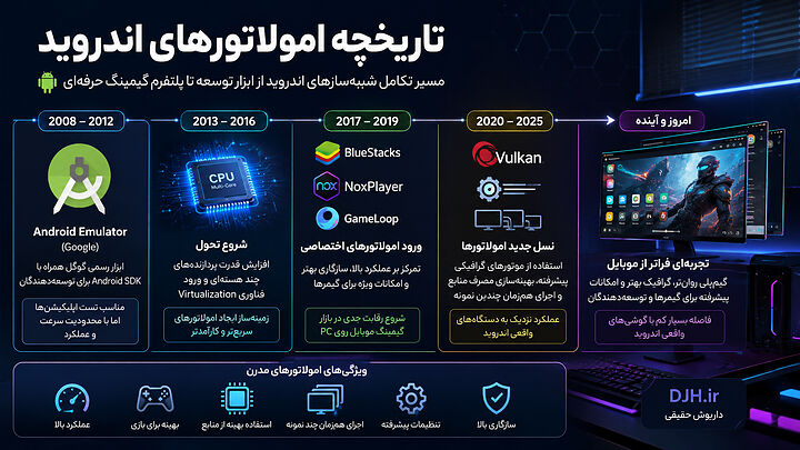 تایملاین تاریخچه امولاتورهای اندروید برای ویندوز، روند تکامل Android Emulator، BlueStacks، NoxPlayer، LDPlayer، GameLoop، مجازیسازی، Vulkan و بهینهسازی عملکرد. نمایی از مسیر پیشرفت شبیهسازهای اندروید در ویندوز، از Android Emulator گوگل تا امولاتورهای مدرن با پشتیبانی Vulkan، اجرای چندنمونه و گیمینگ.