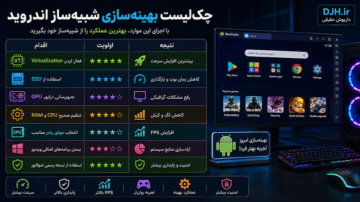اینفوگرافیک چکلیست بهینهسازی شبیهساز اندروید شامل Virtualization، SSD، بهروزرسانی GPU، تنظیم CPU و RAM، افزایش FPS و بهبود عملکرد ویندوز. راهنمای بهینهسازی Android Emulator با بررسی فعالسازی Virtualization، انتخاب موتور رندر، استفاده از SSD، تنظیم منابع سیستم و افزایش سرعت اجرای بازیها.
