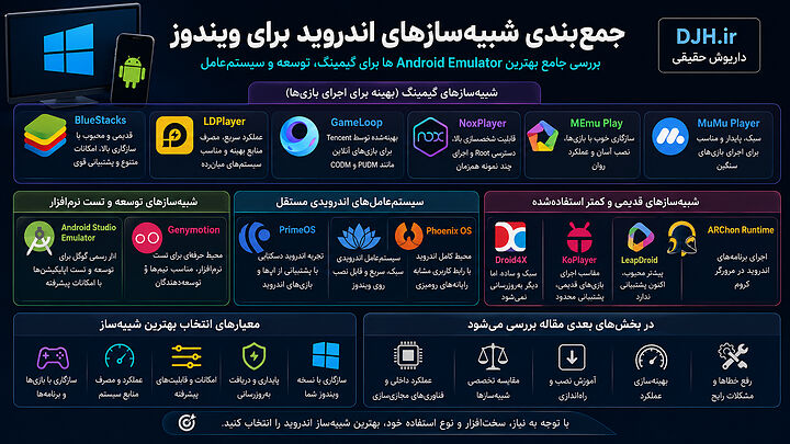 اینفوگرافیک معرفی بهترین شبیهسازهای اندروید برای ویندوز شامل BlueStacks، LDPlayer، GameLoop، NoxPlayer، Android Studio Emulator، PrimeOS و معیارهای انتخاب مناسب. جمعبندی اکوسیستم شبیهسازهای اندروید با مقایسه امولاتورهای گیمینگ، توسعه، سیستمعاملهای مستقل و معرفی معیارهای انتخاب بهترین Android Emulator برای ویندوز.