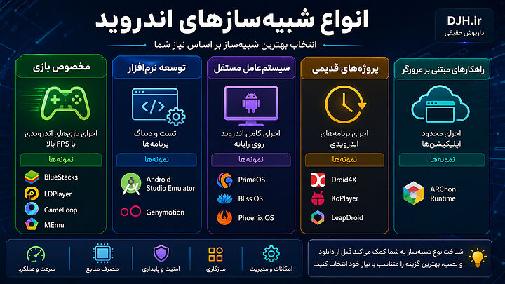 اینفوگرافیک انواع شبیهسازهای اندروید برای ویندوز شامل امولاتورهای گیمینگ، توسعه، سیستمعامل مستقل، پروژههای قدیمی و راهکارهای مبتنی بر مرورگر با نمونههای کاربردی. مقایسه دستهبندی شبیهسازهای اندروید شامل BlueStacks، LDPlayer، Android Studio Emulator، PrimeOS و ARChon Runtime برای انتخاب مناسب بر اساس نیاز کاربران.