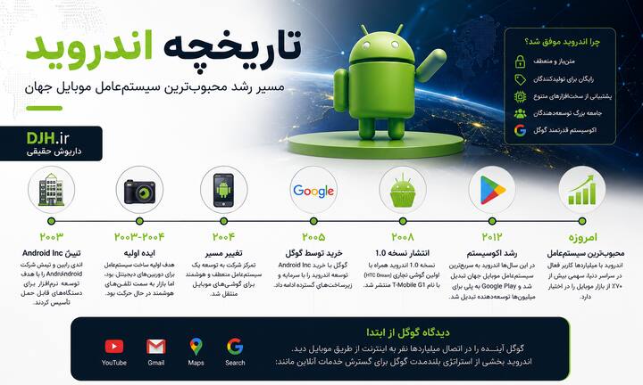 تاریخچه اندروید از تأسیس Android Inc تا خرید توسط گوگل، انتشار نسخههای اولیه، رشد اکوسیستم و تبدیل شدن به محبوبترین سیستمعامل موبایل جهان. نمایی آموزشی از روند تکامل اندروید، نقاط عطف توسعه، نقش گوگل، گسترش Android SDK و شکلگیری اکوسیستم برنامهنویسی و توسعه اپلیکیشن اندروید.