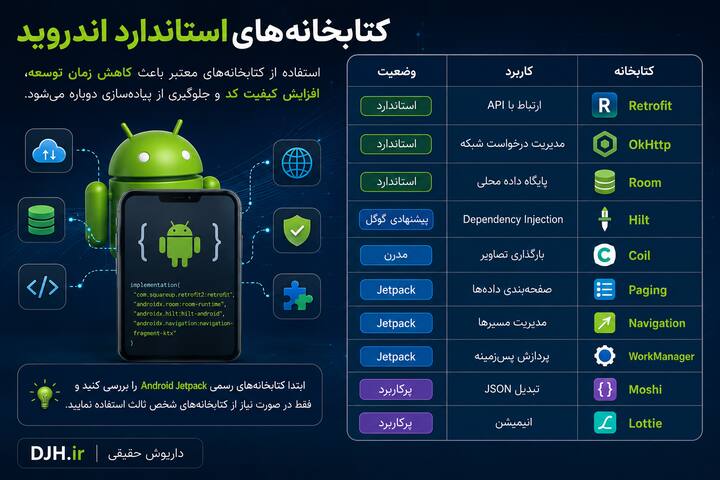 کتابخانههای استاندارد اندروید شامل Retrofit، OkHttp، Room، Hilt، Coil، Navigation، WorkManager، Paging، Moshi و Lottie برای توسعه حرفهای اپلیکیشن. مروری بر مهمترین کتابخانههای Android Jetpack و ابزارهای پرکاربرد توسعه اندروید برای شبکه، پایگاه داده، تزریق وابستگی، پردازش پسزمینه و مدیریت مسیرها.