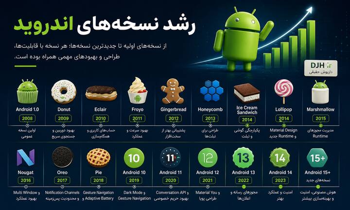 رشد نسخههای اندروید از Android 1.0 تا Android 15، معرفی قابلیتهای کلیدی، تغییرات API Level، Material Design، امنیت، Android SDK و Jetpack. نمایی از روند تکامل نسخههای اندروید، مهمترین قابلیتهای هر نسخه، بهبود عملکرد، افزایش امنیت و مسیر توسعه اکوسیستم برنامهنویسی اندروید و Google Play.