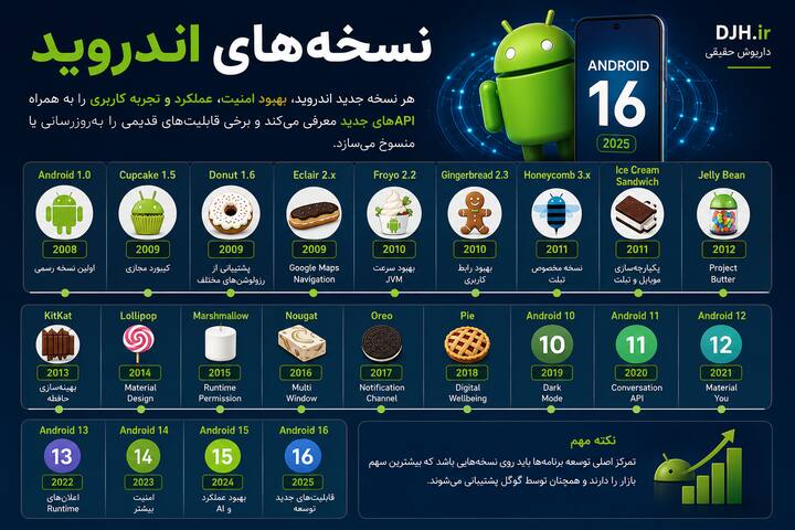 جدول نسخههای اندروید از Android 1.0 تا Android 16 همراه با سال انتشار، قابلیتهای شاخص، API Level، امنیت، Material Design و بهبود عملکرد. مروری بر تکامل نسخههای اندروید، ویژگیهای کلیدی هر انتشار، تغییرات Android SDK، مدیریت مجوزها، حریم خصوصی و فناوریهای جدید برای توسعه اپلیکیشن.