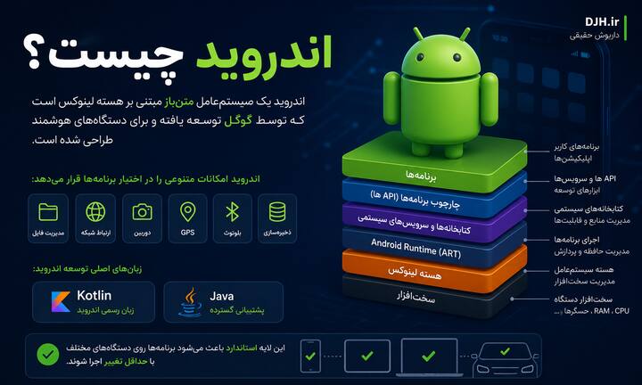 اندروید چیست؛ معرفی ساختار سیستمعامل اندروید، معماری مبتنی بر هسته لینوکس، Android SDK، Kotlin، Java و اجزای اصلی توسعه اپلیکیشن موبایل. نمایی آموزشی از معماری اندروید شامل هسته لینوکس، Android Runtime، APIها، کتابخانهها و زبانهای Kotlin و Java برای شروع آموزش برنامهنویسی اندروید.