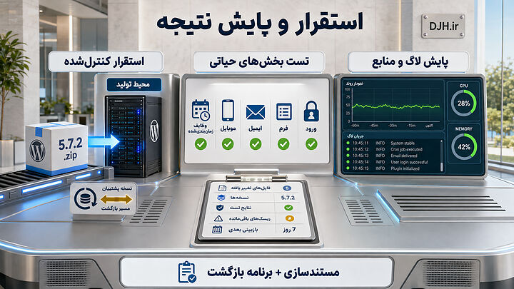 رفع اصولی خطاهای وردپرس پس از استقرار با تست ورود، فرم، ایمیل، موبایل و پایش مداوم لاگها و منابع تکمیل میشود فرایند استقرار و پایش رفع خطاهای وردپرس شامل انتشار کنترلشده، تست بخشهای حیاتی، بررسی لاگها، منابع سرور و برنامه بازگشت است