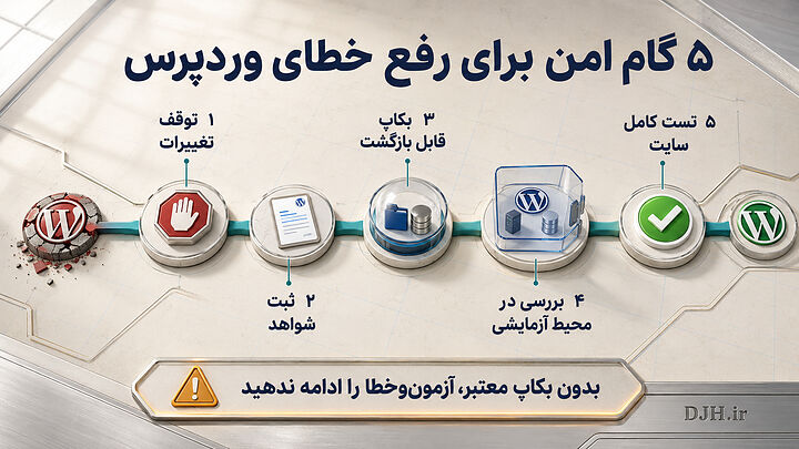 فرایند اصولی رفع خطاهای وردپرس با حفظ شواهد، بکاپ قابل بازگشت، بررسی در محیط آزمایشی و راستیآزمایی کامل سایت انجام میشود مسیر پنجمرحلهای رفع خطاهای وردپرس از توقف تغییرات و ثبت شواهد تا بکاپ، محیط آزمایشی و تست کامل سایت را نشان میدهد
