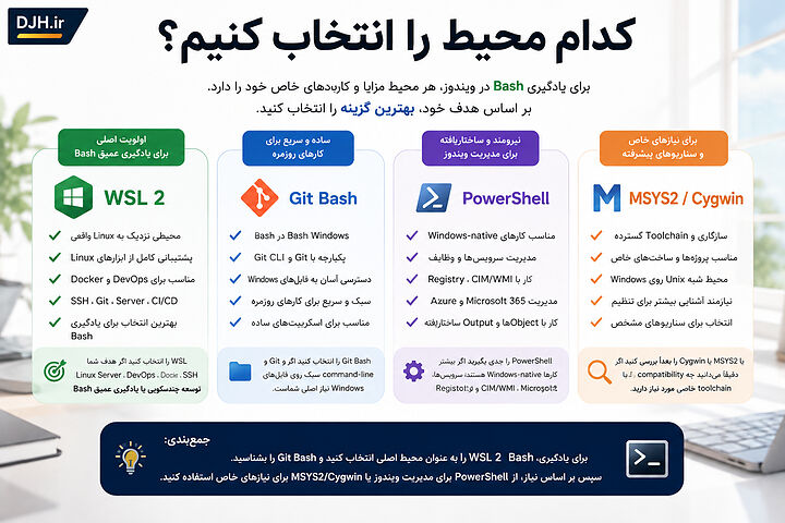 انتخاب محیط مناسب برای Bash در ویندوز به کاربرد بستگی دارد؛ WSL 2 برای یادگیری عمیق، Git Bash برای کارهای سبک و PowerShell برای مدیریت ویندوز. مقایسه محیطهای WSL 2، Git Bash، PowerShell و MSYS2 برای آموزش Bash Script ویندوز و انتخاب ابزار مناسب برنامهنویسی و DevOps