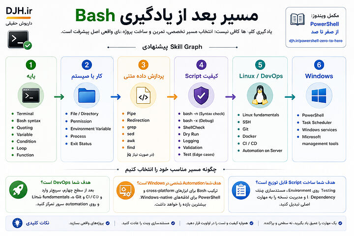نقشه راه آموزش Bash مسیر پیشرفت از دستورات پایه و Shell Scripting تا تست اسکریپت، Linux، DevOps و ترکیب Bash با PowerShell را نشان میدهد. مسیر یادگیری Bash پس از مباحث پایه شامل مدیریت سیستم، پردازش متن، کیفیت اسکریپت، DevOps، لینوکس و اتوماسیون ویندوز با PowerShell