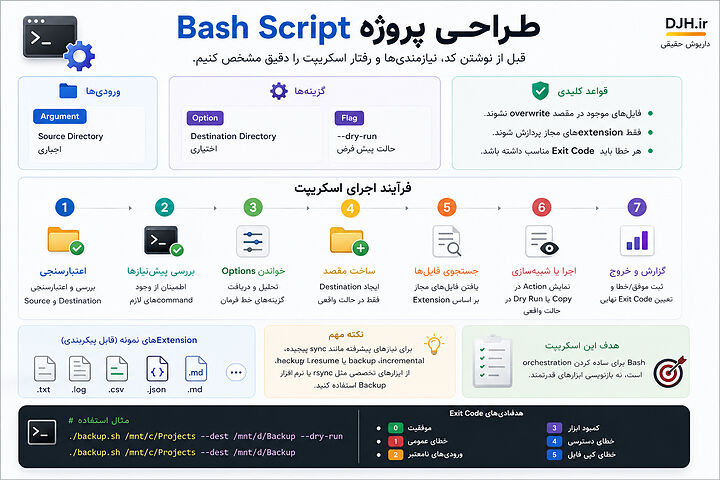 ساختار اصولی Bash Script با تعریف Requirement، بررسی Dependency، مدیریت Optionها، اجرای امن Copy و گزارش خطا، پایهای مطمئن برای اتوماسیون ویندوز فراهم میکند. طراحی پروژه Bash Script برای ویندوز شامل اعتبارسنجی مسیرها، پردازش آرگومانها، Dry Run، مدیریت فایلها، کنترل خطا و تعیین Exit Code مناسب