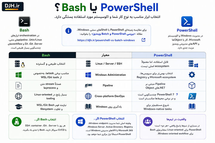 Bash برای workflowهای Linux، Git و CI/CD مناسب است؛ PowerShell در مدیریت Windows، Active Directory و اکوسیستم Microsoft توانایی بیشتری ارائه میدهد. مقایسه Bash و PowerShell در ویندوز برای مدیریت سرور، DevOps، SSH، Pipeline، Windows Administration و انتخاب ابزار مناسب برای اتوماسیون و اسکریپتنویسی