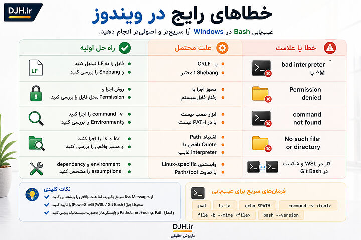 راهنمای عیبیابی Bash در Windows برای شناسایی مشکلات Line Ending، Shebang، Permission، PATH و تفاوت محیطهای WSL و Git Bash در اجرای اسکریپتها خطاهای رایج Bash در ویندوز شامل bad interpreter، Permission denied و command not found همراه با علتها و روشهای عیبیابی WSL و Git Bash
