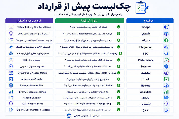 بررسی چکلیست قرارداد فروشگاه اینترنتی به کارفرما کمک میکند محدوده پروژه، هزینهها، مسئولیتها، دسترسیها و شرایط تحویل را پیش از انتخاب مجری مقایسه کند. چکلیست پیش از قرارداد طراحی فروشگاه اینترنتی برای بررسی Scope، هزینه، امنیت، سئو، عملکرد، مالکیت، پشتیبانی و معیارهای تحویل پروژه