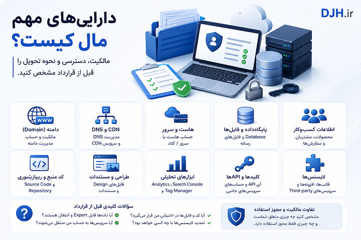 تعیین مالکیت، سطح دسترسی و نحوه تحویل داراییهای فروشگاه اینترنتی پیش از قرارداد، وابستگی به مجری و مشکلات مهاجرت آینده را کاهش میدهد. مالکیت داراییهای پروژه طراحی فروشگاه اینترنتی شامل دامنه، هاست، پایگاه داده، کد منبع، دسترسیها، API و لایسنسهای سرویسهای جانبی است.