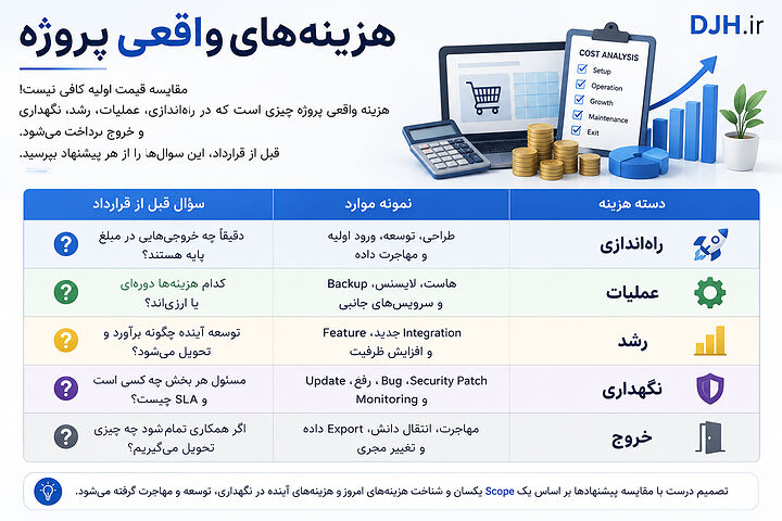 بررسی هزینه طراحی فروشگاه اینترنتی بر اساس Scope یکسان، هزینههای اولیه و مخارج نگهداری، توسعه و مهاجرت را پیش از قرارداد شفاف میکند. هزینه واقعی پروژه طراحی فروشگاه اینترنتی شامل راهاندازی، عملیات، رشد، نگهداری و خروج برای مقایسه دقیق پیشنهادها و هزینههای آینده پروژه است.