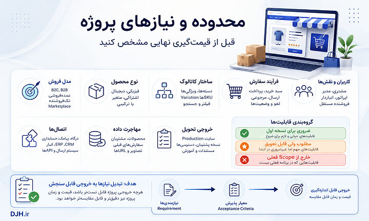 تعیین دقیق نیازهای طراحی فروشگاه اینترنتی و تبدیل Requirement به Acceptance Criteria، برآورد قیمت و زمان پروژه را دقیقتر و قابل مقایسه میکند. محدوده و نیازهای پروژه طراحی فروشگاه اینترنتی شامل مدل فروش، کاتالوگ، سفارش، اتصالها، مهاجرت داده، Scope و معیار پذیرش پیش از قیمتگیری