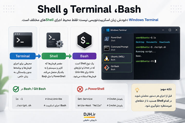 تفاوت Shell، Terminal و Bash در ویندوز مشخص میکند هر فرمان باید در PowerShell، Git Bash یا محیط WSL چگونه اجرا شود. آشنایی با تفاوت Shell، Terminal و Bash در ویندوز و نحوه اجرای PowerShell، Command Prompt، WSL و Git Bash برای اسکریپتنویسی