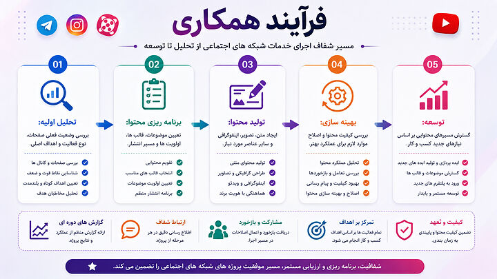 مراحل اجرای خدمات شبکه های اجتماعی با تمرکز بر تحلیل وضعیت، تولید محتوای هدفمند، بهینه سازی عملکرد، توسعه محتوایی و ایجاد فرآیند شفاف همکاری با کسب و کار. فرآیند همکاری خدمات شبکه های اجتماعی شامل تحلیل اولیه، برنامه ریزی محتوا، تولید محتوا، بهینه سازی و توسعه مستمر برای مدیریت حرفه ای صفحات اجتماعی.