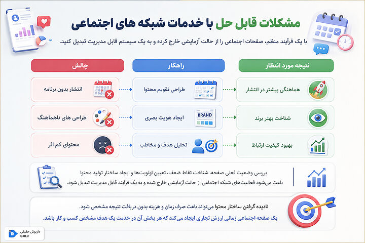 ساختار حرفه ای مدیریت صفحات اجتماعی با برنامه ریزی محتوا، هویت بصری یکپارچه، تحلیل مخاطب و فرآیند انتشار هدفمند برای افزایش اثربخشی برند و ارتباط. اینفوگرافیک خدمات شبکه های اجتماعی با نمایش تقویم محتوا، هویت بصری، تحلیل مخاطب و مدیریت تولید محتوا برای بهبود تعامل، برندسازی و انتشار منظم.