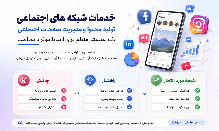 مدیریت حرفه ای شبکه های اجتماعی با تدوین استراتژی محتوا، طراحی هویت بصری، انتشار هدفمند، تحلیل عملکرد و افزایش ارتباط موثر با مخاطبان کسب و کار خدمات تولید محتوا و مدیریت صفحات شبکه های اجتماعی با برنامه ریزی محتوا، هویت بصری، تحلیل مخاطب، تقویم محتوایی و بهبود تعامل برای رشد برند