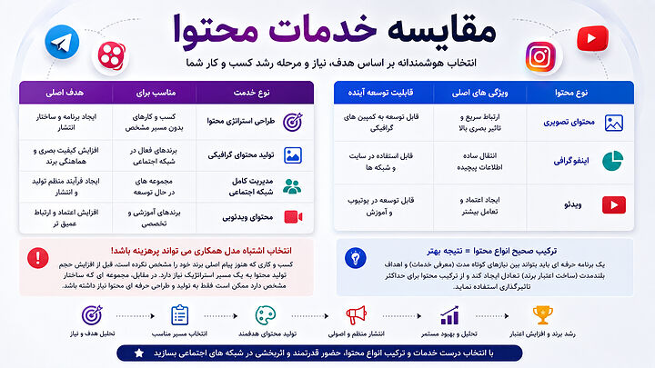 راهنمای انتخاب خدمات تولید محتوا با بررسی انواع محتوا، اهداف بازاریابی، قابلیت توسعه، مدیریت شبکه های اجتماعی و ایجاد استراتژی مؤثر برای رشد برند. مقایسه خدمات محتوا شامل استراتژی محتوا، تولید محتوای گرافیکی، مدیریت شبکه های اجتماعی و محتوای ویدئویی برای انتخاب مسیر مناسب کسب و کار.