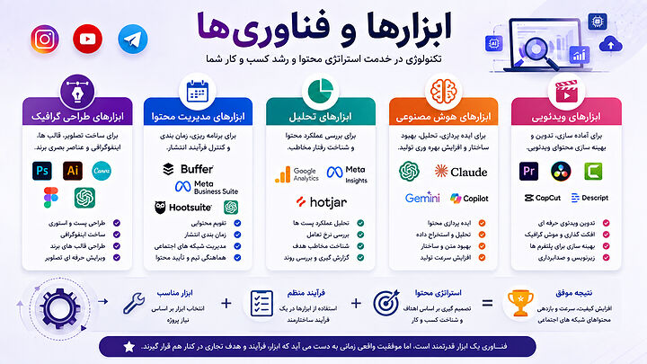 ترکیب ابزارهای طراحی، تحلیل، هوش مصنوعی، مدیریت محتوا و ویرایش ویدئو برای اجرای استراتژی محتوا، افزایش کیفیت تولید و توسعه حضور حرفه ای برند. ابزارها و فناوری های تولید محتوا شامل هوش مصنوعی، طراحی گرافیک، مدیریت محتوا، تحلیل داده و تدوین ویدئو برای بهبود کیفیت و بهره وری.