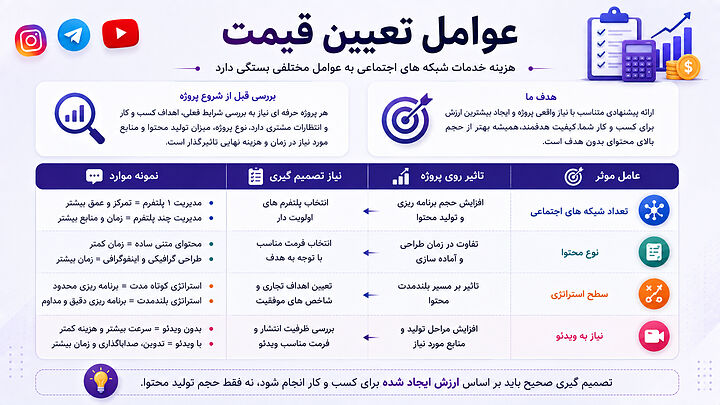 بررسی عوامل مؤثر بر هزینه خدمات شبکه های اجتماعی با تمرکز بر استراتژی محتوا، نوع خروجی، مدیریت پلتفرم ها و ارزش تجاری ایجاد شده برای کسب و کار. عوامل تعیین قیمت خدمات شبکه های اجتماعی شامل تعداد پلتفرم ها، نوع محتوا، سطح استراتژی، تولید ویدئو و حجم تولید محتوا برای هر پروژه.