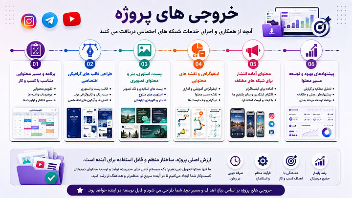 خدمات تولید محتوای شبکه های اجتماعی با ارائه قالب های اختصاصی، محتوای تصویری، برنامه انتشار، اینفوگرافی و راهکارهای توسعه برای مدیریت حرفه ای برند. خروجی های پروژه شبکه های اجتماعی شامل برنامه محتوایی، قالب گرافیکی، پست، استوری، اینفوگرافی، محتوای آماده انتشار و پیشنهادهای توسعه برند است.