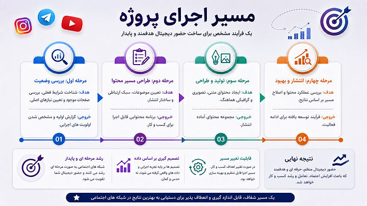 فرآیند اجرای خدمات شبکه های اجتماعی با تمرکز بر تحلیل وضعیت، برنامه ریزی محتوا، تولید محتوای حرفه ای، ارزیابی عملکرد و توسعه مستمر حضور دیجیتال کسب و کار. مسیر اجرای پروژه شبکه های اجتماعی شامل بررسی وضعیت، طراحی مسیر محتوا، تولید محتوا، انتشار هدفمند و بهبود مستمر برای رشد پایدار برند.