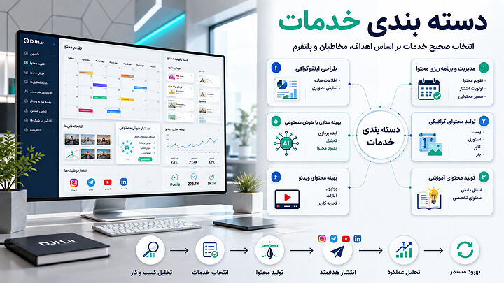 ساختار یکپارچه خدمات شبکه های اجتماعی با تمرکز بر تولید محتوا، تقویم انتشار، تحلیل عملکرد، بهینه سازی محتوا و توسعه ارتباط مؤثر با مخاطبان هدف. دسته بندی خدمات شبکه های اجتماعی شامل مدیریت محتوا، تولید محتوای گرافیکی، اینفوگرافی، هوش مصنوعی، بهینه سازی ویدئو و برنامه ریزی انتشار هدفمند برای برندها.