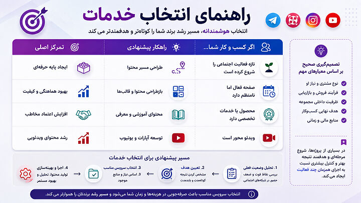 انتخاب خدمات مناسب شبکه های اجتماعی با بررسی نیاز کسب و کار، اهداف بازاریابی، تولید محتوا، بهینه سازی فرآیندها و برنامه ریزی برای رشد پایدار برند. راهنمای انتخاب خدمات شبکه های اجتماعی بر اساس مرحله رشد کسب و کار، استراتژی محتوا، مدیریت شبکه های اجتماعی و توسعه محتوای ویدئویی هدفمند.