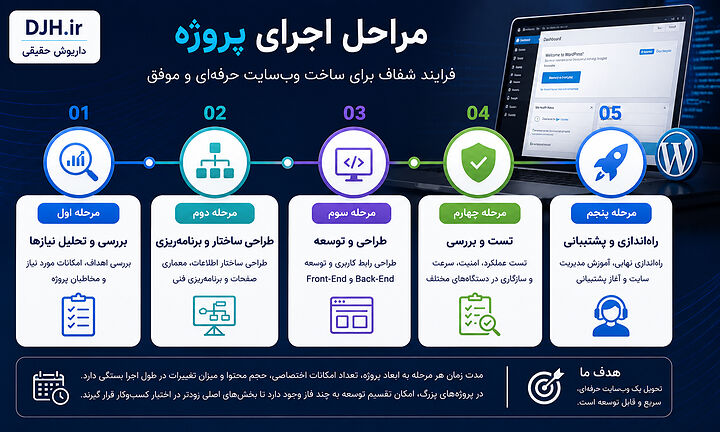 مراحل اجرای پروژه طراحی سایت شامل تحلیل نیازها، طراحی ساختار، توسعه فرانتاند و بکاند، تست، راهاندازی و پشتیبانی برای وبسایت وردپرسی حرفهای. فرآیند طراحی سایت از برنامهریزی تا راهاندازی نهایی، با تمرکز بر معماری استاندارد، توسعه وردپرس، آزمون امنیت، سرعت و پشتیبانی مستمر.