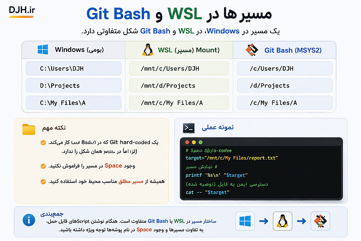ساختار مسیر در WSL و Git Bash متفاوت است؛ شناخت mount درایوهای Windows و استفاده از کوتیشن برای مسیرهای دارای Space ضروری است. مقایسه مسیرها در WSL و Git Bash با Windows برای آموزش Bash Script ویندوز، تبدیل مسیر درایوها و مدیریت صحیح Space در فایلها